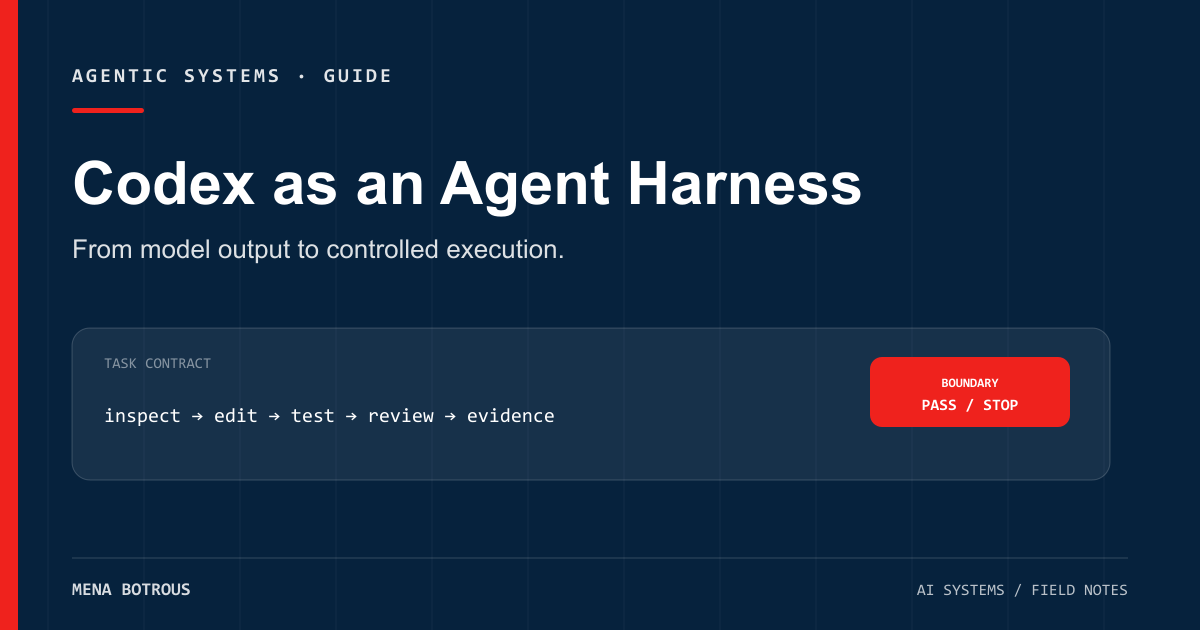 A bounded Codex task moving through inspect, edit, test, review, and evidence stages.