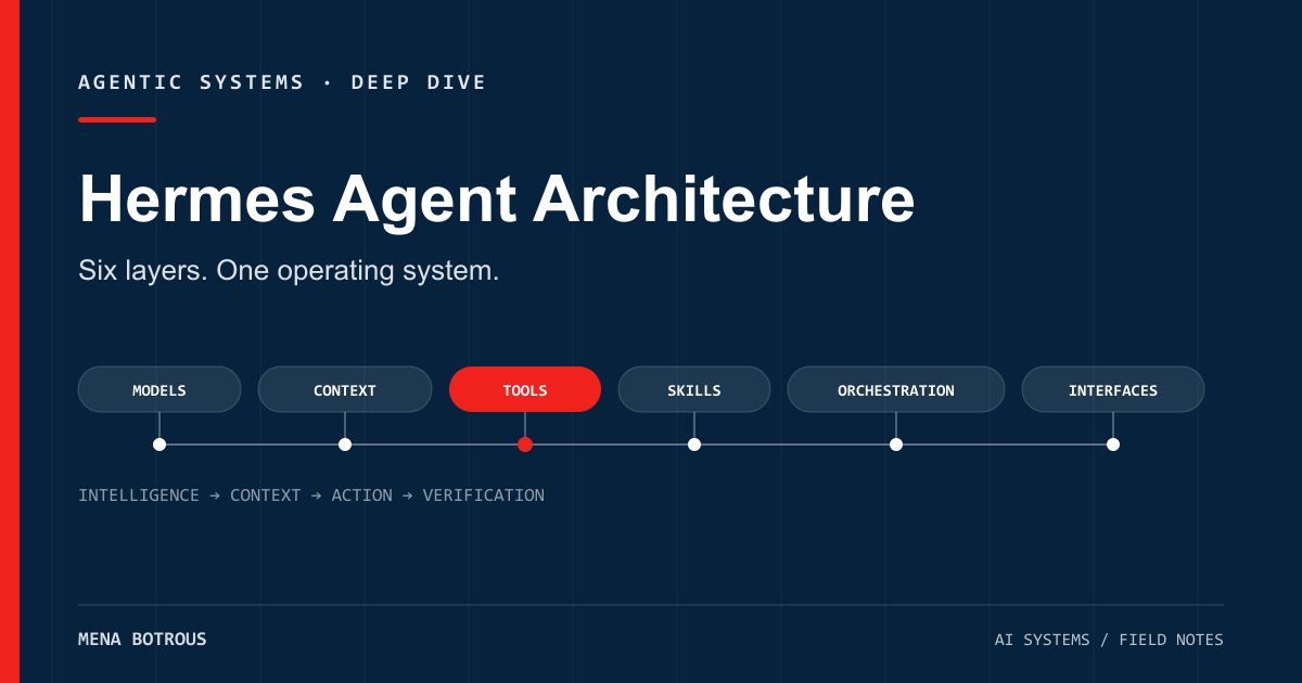 Six connected Hermes Agent system layers: models, context, tools, skills, orchestration, and interfaces.