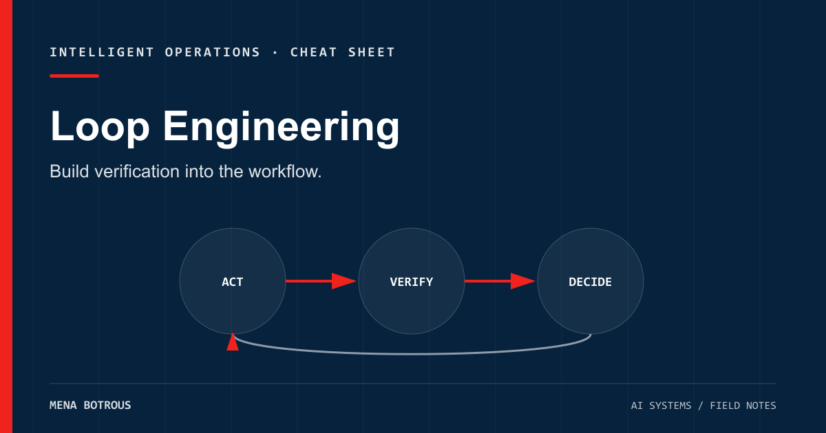 A loop engineering cycle connecting action, verification, decision, and evidence-backed repetition.